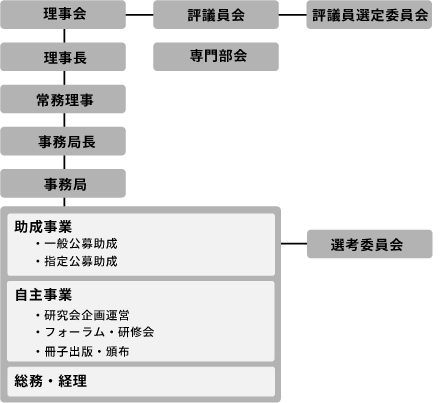 組織図